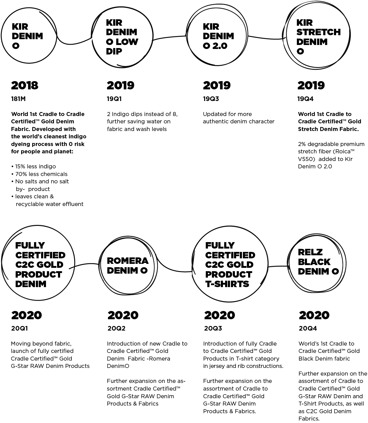 Timeline of our cradle to cradle journey from 2018 to 2020