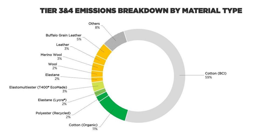 chart tier 3&4 emissions breakdown by material type