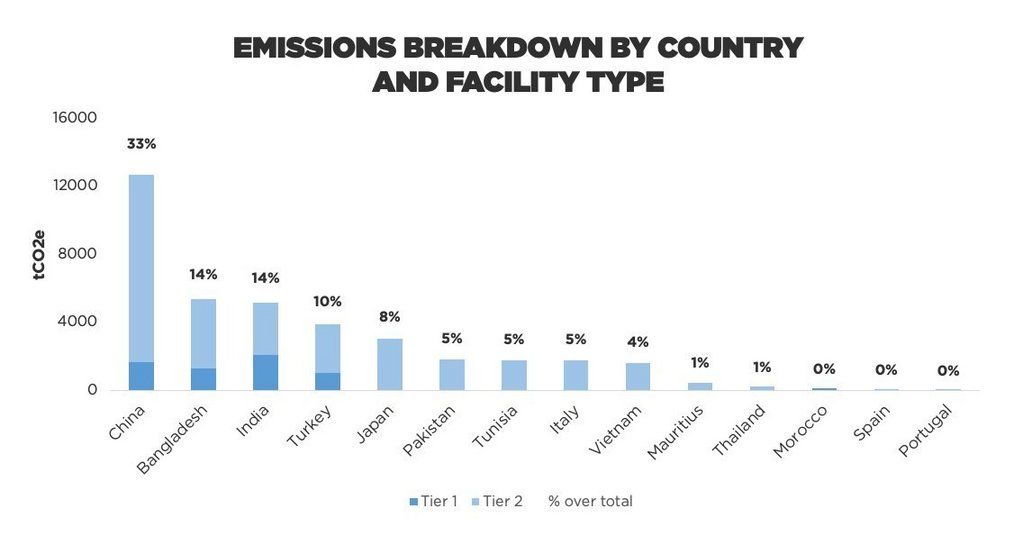 chart emissions breakdown by country and facility type