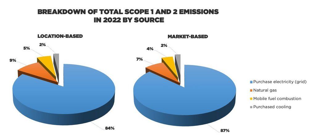 charts on breakdown of total Scope 1 and 2 emissions in 2022 by source