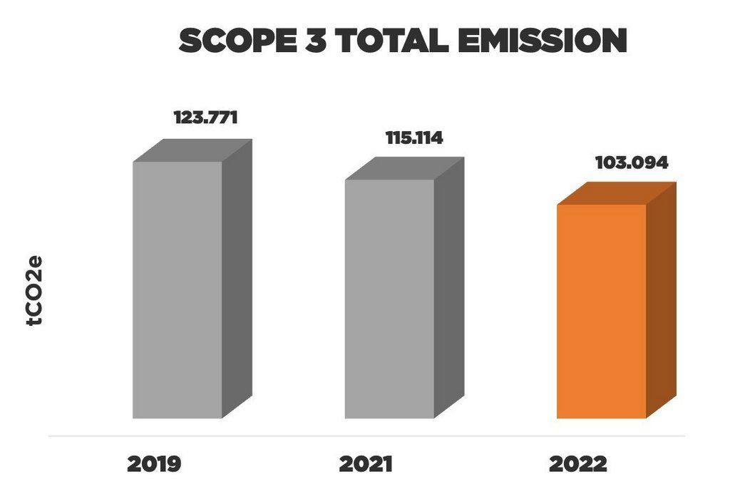 charts Scope 3 total emissions