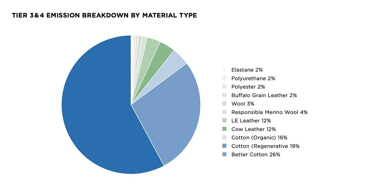 chart tier 3&4 emissions breakdown by material type