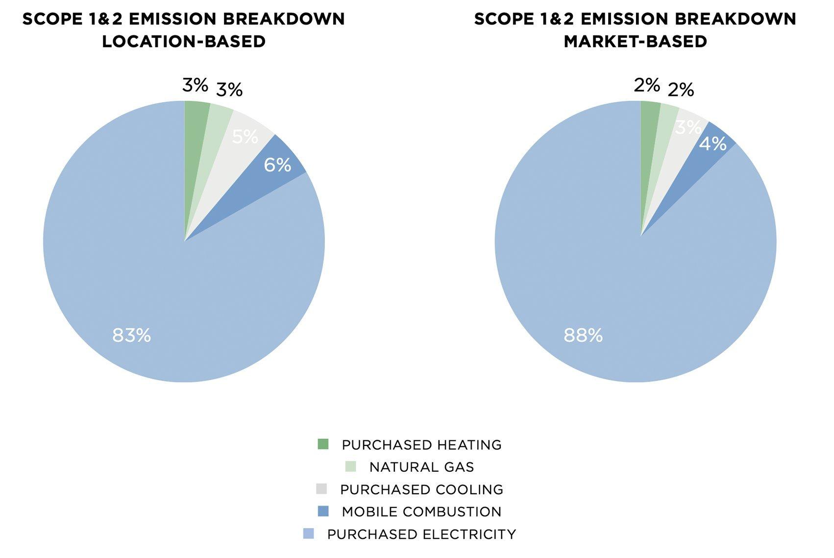 charts on breakdown of total Scope 1 and 2 emissions in 2023 by source