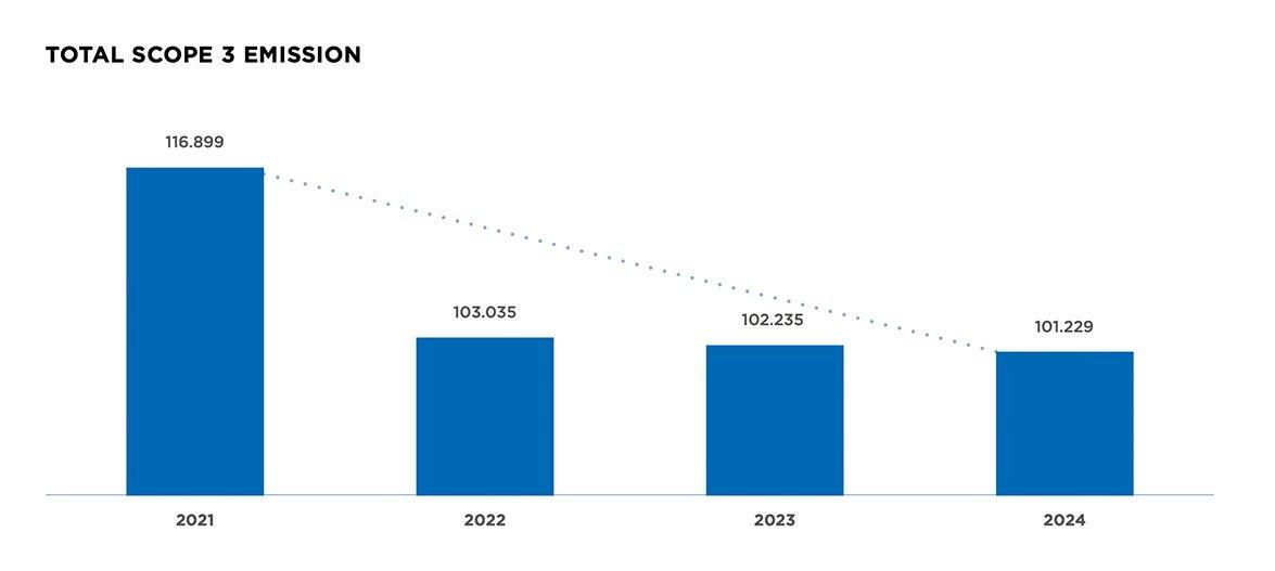 charts Scope 3 total emissions