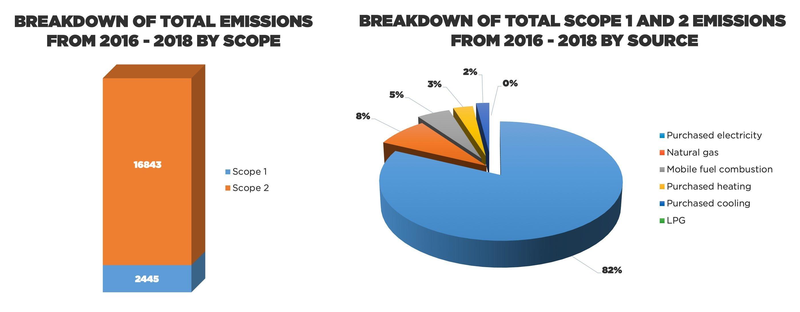 charts on emissions from 2016 to 2018