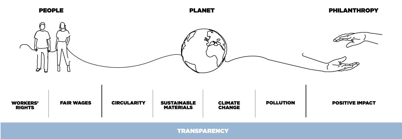 G 2025 star sustainability