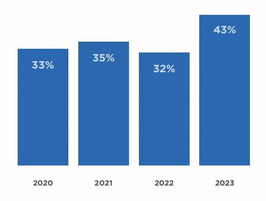 Bar graph on usage of sustainable materials from 2011 to 2021 in our main fabrics