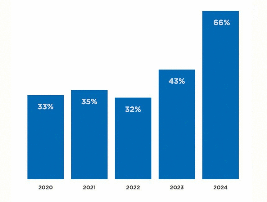 Bar graph on usage of sustainable materials from 2011 to 2021 in our main fabrics