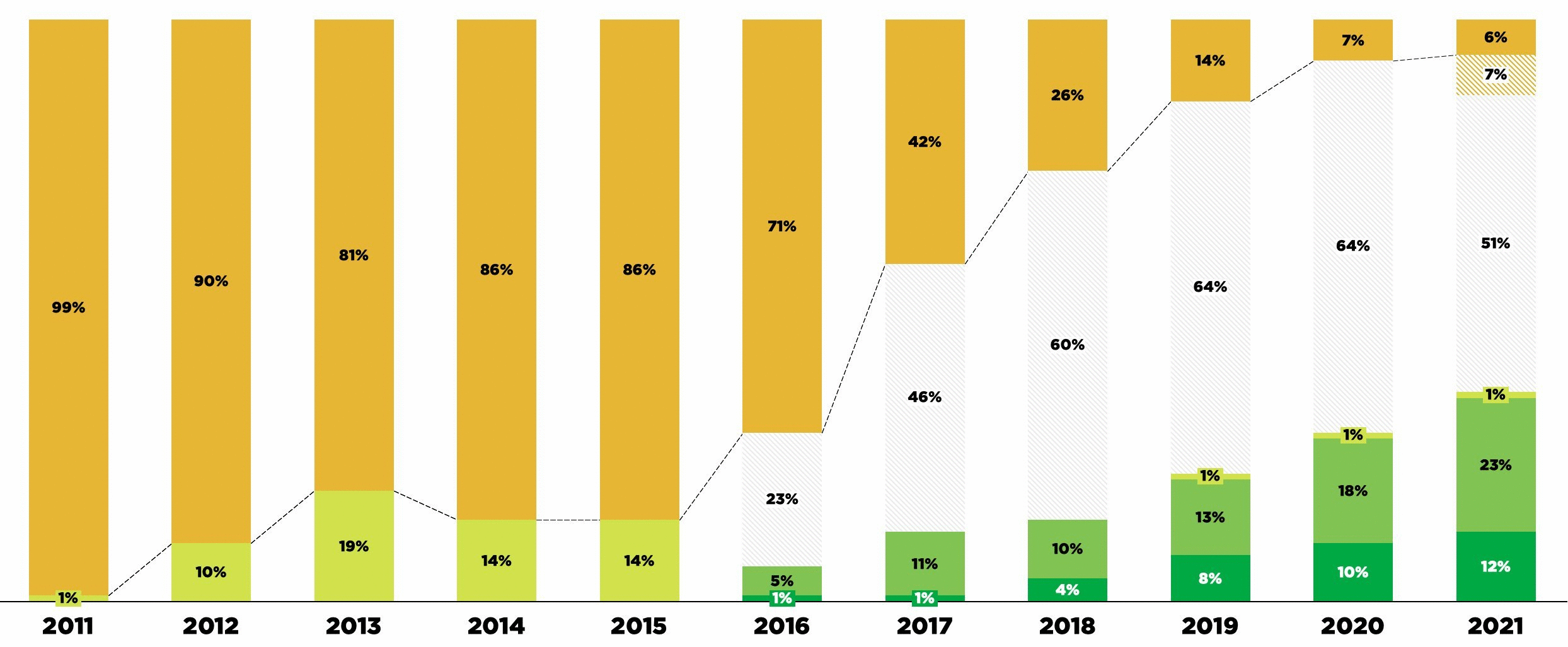 Bar graph on usage of sustainable materials from 2011 to 2021 in our main fabrics